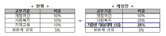 부동산교부세 교부기준 개편방안 [행정안전부 제공]