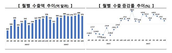 월별 수출 추이 [산업통상자원부 제공. 재판매 및 DB 금지]