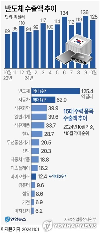 [그래픽] 반도체 수출액 추이 (서울=연합뉴스) 이재윤 기자 = yoon2@yna.co.kr
    X(트위터) @yonhap_graphics  페이스북 tuney.kr/LeYN1