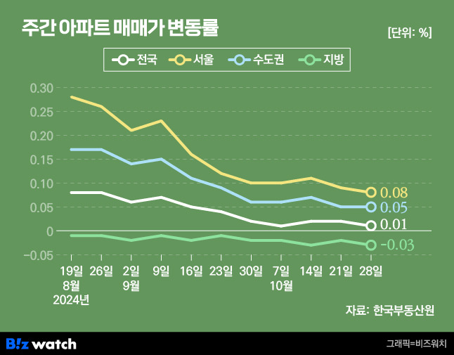 주간 아파트 매매가격 변동률/그래픽=비즈워치