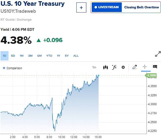 1일(현지시간) 10년물 국채금리 추이 (그래픽=CNBC)