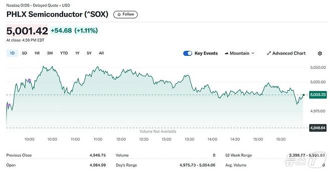 반도체지수 일일 추이 - 야후 파이낸스 갈무리