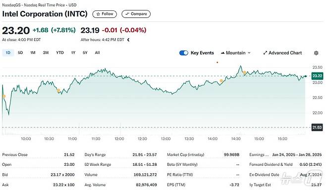 인텔 일일 주가추이 - 야후 파이낸스 갈무리