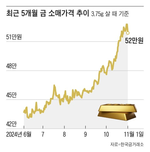 올해 국내 금값이 1돈에 50만원을 넘어섰다. 금값 상승세는 한동안 이어질 전망이다./그래픽=조선디자인랩 권혜인