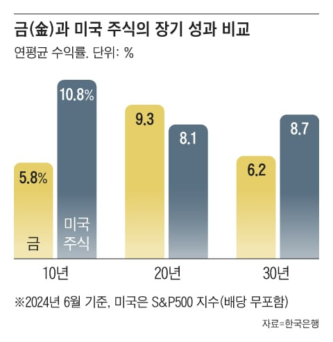 최근 10년 동안 투자 성과를 비교하면 미국 주식이 금보다 더 수익률이 높았다./그래픽=조선디자인랩 권혜인