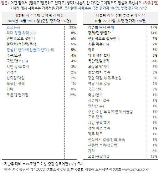 한국갤럽이 1일 공표한 10월5주차 조사결과 중 윤석열 대통령 직무수행에 대한 긍정평가자는 응답자 1005명 중 189명(사례수 187명에 가중값 적용), 부정평가자는 720명(사례수 724명에 가중값 적용)으로 각각 나타났다. 긍·부정 평가자에게 그 이유를 물은 결과, 부정평가 사유에서 '김건희 여사 문제' 비중이 지난 10월4주차 조사대비 2%포인트 오른 17%로 집계됐다. 긍정평가 사유는 '외교'가 6%포인트 오른 33%로 3분의1에 이르렀고, 다른 내정(內政) 요소는 한자릿수에 머문 것으로 나타났다.<한국갤럽 홈페이지 자료>