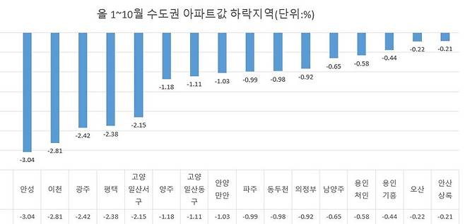 자료 : 한국부동산원