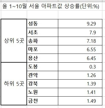 자료 : 한국부동산원