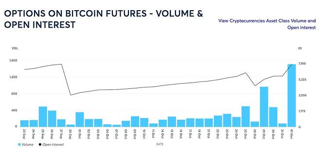 CME 비트코인 옵션 미결제 약정은 역대 최대 규모를 기록했다. / 사진 = 시카고상품거래소(CME)