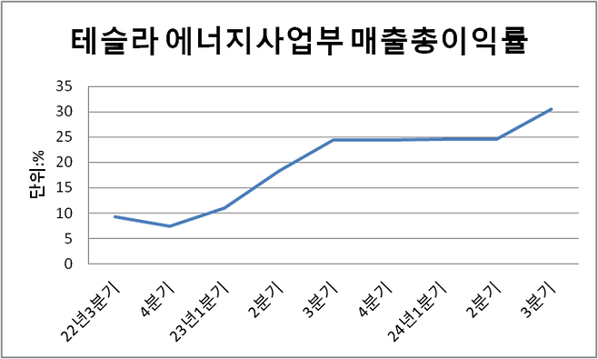 테슬라 에너지사업부문 매출총이익률 추이. <자료:블룸버그>