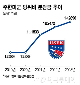 주한미군 방위비 분담금 추이. 도널드 트럼프 전 대통령은 한국의 주한미군 방위비 분담금을 올해 10억 달러(약 1조3800억원)에서 최소 100억 달러(약 13조8000억원) 인상을 주장하고 있다. / 그래픽=김지영 디자인기자