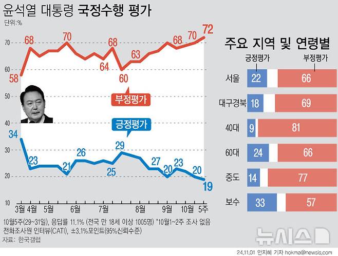 [서울=뉴시스] 윤석열 대통령 지지율이 전주보다 1%포인트 내린 19%로 나타난 갤럽 여론조사 결과가 1일 나왔다 취임 후 최저치이자, 첫 10%대 지지율이다. 대구·경북(TK) 지지율은 18%, 보수층 지지율은 33%로 집계됐다. (그래픽=안지혜 기자)  hokma@newsis.com