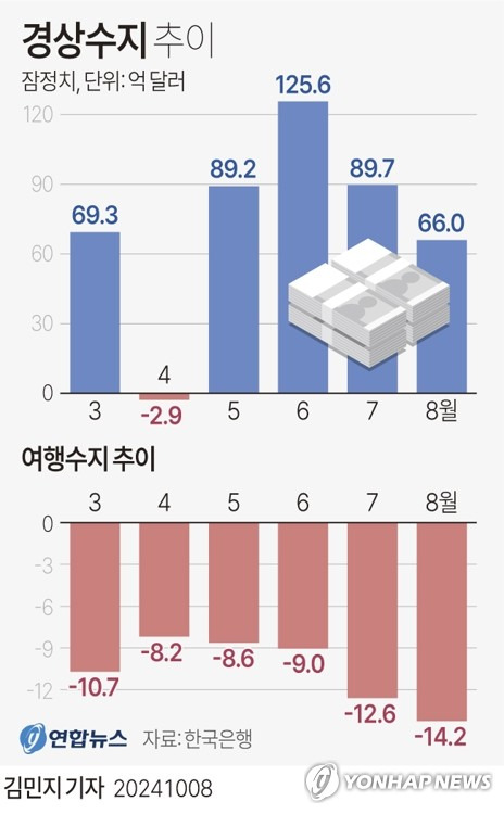 [그래픽] 경상수지 추이 (서울=연합뉴스) 김민지 기자 = 한국은행이 8일 발표한 국제수지 잠정통계에 따르면 지난 8월 경상수지는 66억달러(약 8조8천900억원) 흑자로 집계됐다.
    minfo@yna.co.kr
    X(트위터) @yonhap_graphics  페이스북 tuney.kr/LeYN1