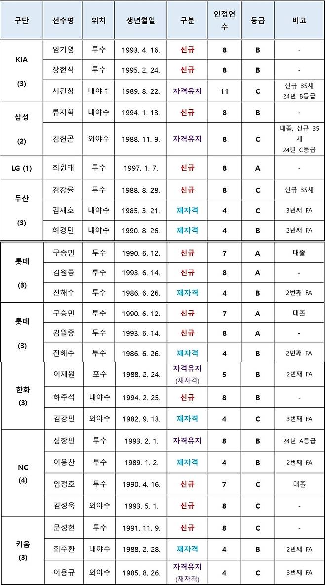 프리에이전트 자격 취득 예정 선수 리스트. 제공 | KBO