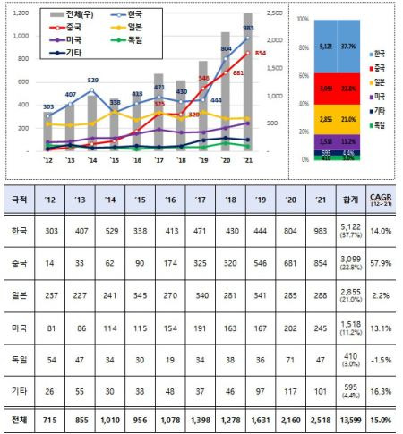 배터리 화재 안전기술 관련 국적별 특허출원 동향. 특허청 제공