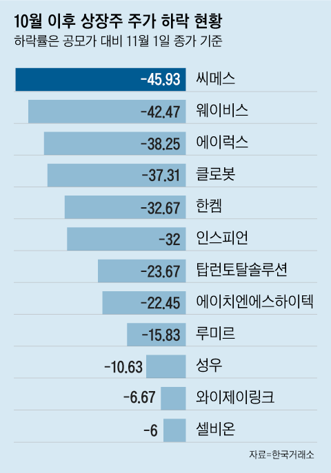 10월 이후 상장 주식 중 최대 하락률은 로봇솔루션업체인 씨메스다. 1주일새 반토막이 났다./그래픽=조선디자인랩 이민경