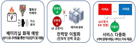 데이터센터 및 부가통신서비스 장애 예방 주요 체계. 과기정통부 제공