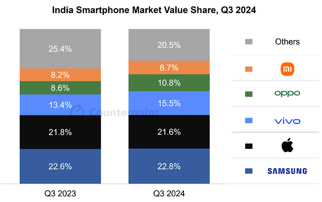 2024년 3분기 인도 스마트폰 시장 매출 점유율