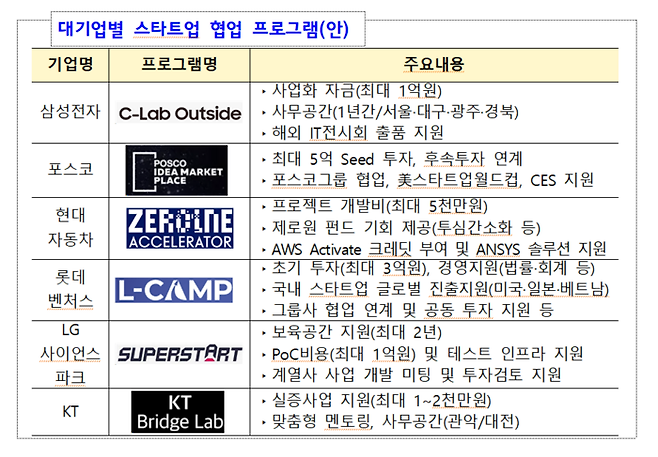 각 대기업이 마련한 스타트업 협업 프로그램 개요(자료=중소벤처기업부)