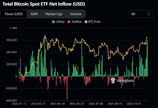 비트코인 현물 ETF의 일별 자금 유입량. 자료=코인글래스