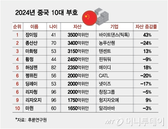 2024년 중국 10대 부호/그래픽=김다나