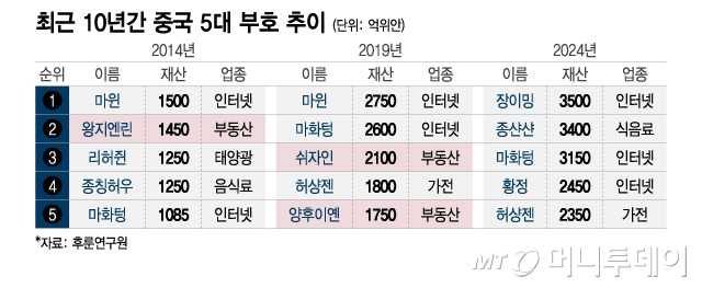 최근 10년간 중국 5대 부호 추이/그래픽=이지혜