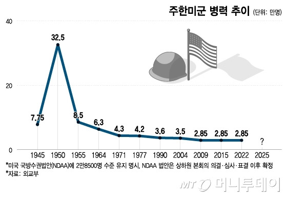 주한미군 병력 추이. / 그래픽=이지혜 디자인기자