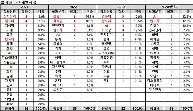 [세종=뉴시스] 종로학원이 대학어디가에 서울 주요 10개 대학이 공개한 정시 합격점수 '70%컷' 상위 1~3위 자연계열 학과 수를 매년 집계한 결과. 사회적 배려 대상 특별전형과 수능 점수 비중이 낮은 전형은 제외한 수치다.  (자료=종로학원 제공). 2024.11.03. *재판매 및 DB 금지