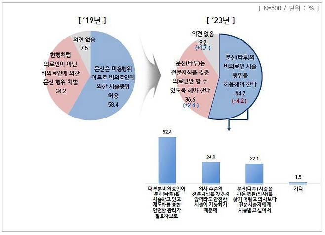 비의료인의 문신(타투) 시술에 대한 인식 (서울=연합뉴스) 2023년 문신 시술 이용자 현황 조사에 담긴 '비의료인의 문신(타투) 시술에 대한 인식' 결과 그림. 2024.11.03. [보고서 갈무리. 재판매 및 DB 금지]