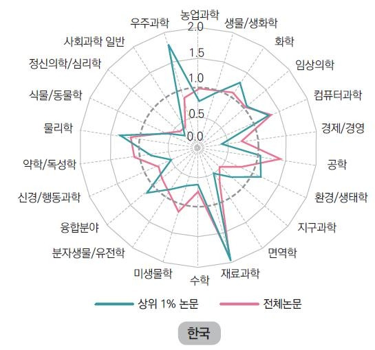 국가별 전분야 점유율 대비 분야별 점유율 현황 [한국연구재단 보고서 캡처. 재판매 및 DB 금지]