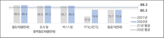 교통수단 기준적합 설치율(%). (자료=국토교통부)