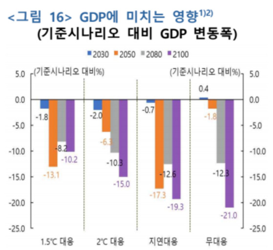 'BOK 이슈노트 : 기후변화 리스크가 실물경제에 미치는 영향' 중 발췌 (한국은행 제공)