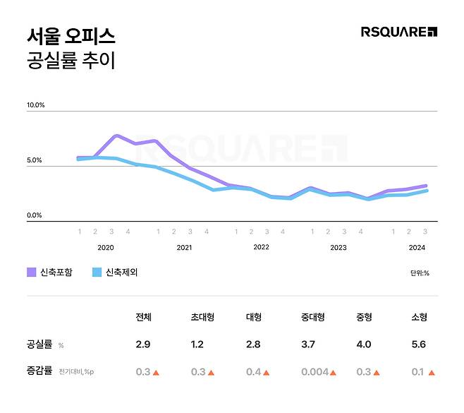 서울 오피스 공실률 추이.(알스퀘어 제공)