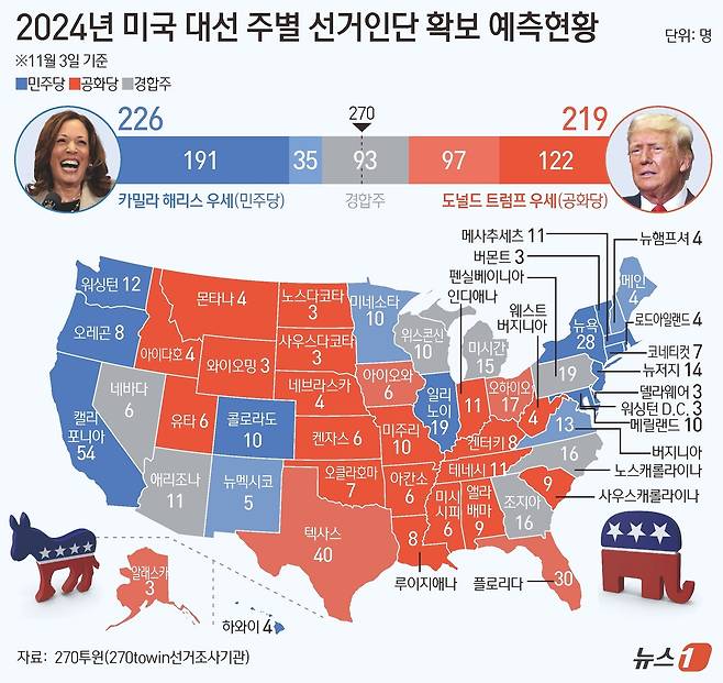 미국 대선이 하루 앞으로 다가온 가운데 미국 아이오와주 여론조사에서 민주당 대선 후보인 카멀라 해리스 부통령이 우세한 것으로 나타났다. 아이오와주가 '트럼프 전 대통령의 텃밭'이라는 점을 고려할 때 해리스 부통령에겐 대선 승리로 가는 길에 예상 밖의 희소식이다. ⓒ News1 양혜림 디자이너