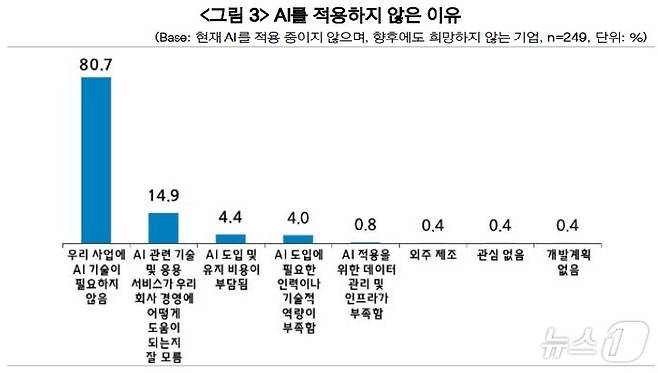 중소기업이 현장에 인공지능(AI)을 적용하지 않은 이유.(중소기업중앙회 제공)