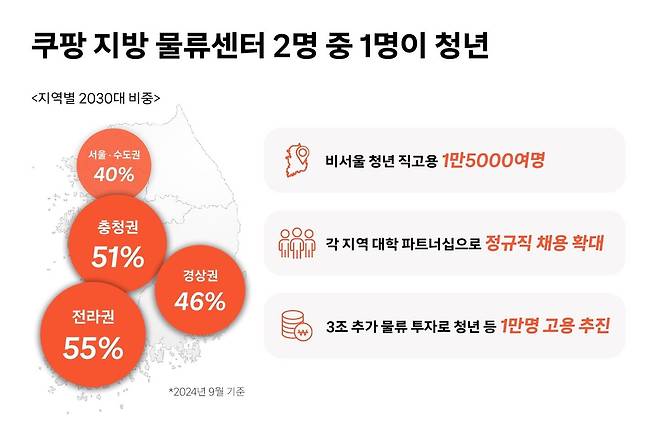 쿠팡풀필먼트서비스(CFS) 제공