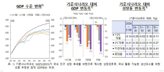 기후변화 대응 시나리오별 GDP 추정 등. [한국은행 제공]