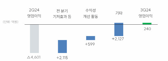 SK온의 부문별 영업이익. SK온 제공.