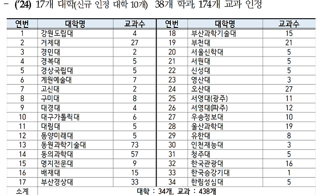 산업인력공단, 국가직무능력표준 교과 인정 선정 결과