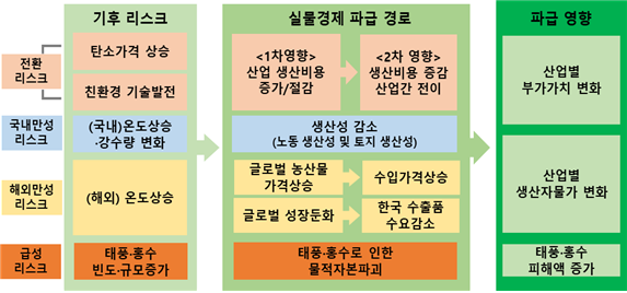 기후변화 리스크의 실물경제 파급경로. 한국은행 제공.