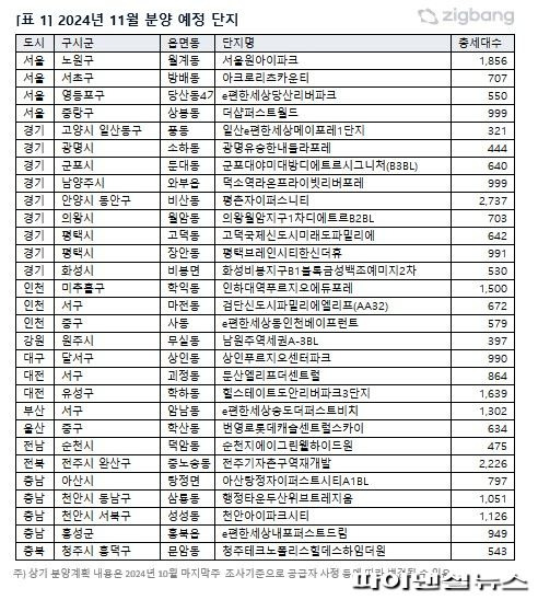 "새집은 못참지" 미뤘던 분양 쏟아져나온다