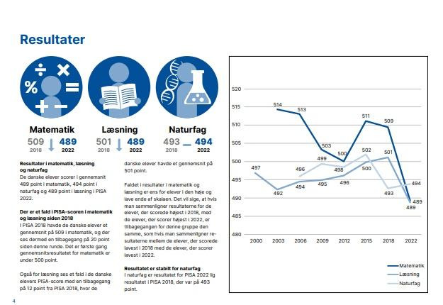 덴마크 교육부는 최근 경제협력개발기구(OECD)의 '국제학업성취도평가'(PISA·피사) 자료에 대한 요약본을 발표했다. 해당 자료에 따르면 2022년 수학, 독서, 과학 분야에 대한 학습 능력을 평가한 결과, 수학과 독서에서 직전 조사(2018년)에 비해 낮은 점수를 기록했다. 덴마크 정부는 '교실의 디지털화'가 이러한 결과에 일정 부분 영향을 미쳤다고 본다. 덴마크 교육부 제공