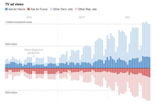 8월1일~10월25일 집행된 광고의 시청률. 진한 파란색이 카멀라 해리스 부통령 광고 시청률, 진한 빨간색이 도널드 트럼프 전 대통령 광고 시청률. (사진=NYT)