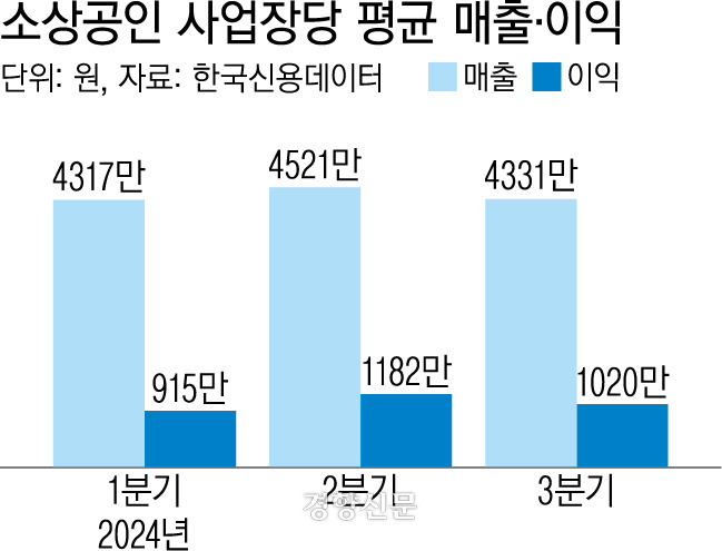 소상공인 평균 매출·이익