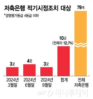 저축은행 적기시정조치 대상/그래픽=김지영