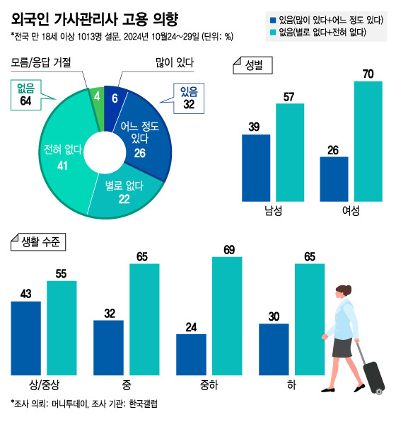 외국인 가사관리사 고용 의향/그래픽=김지영