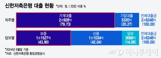 신한저축은행 대출 현황/그래픽=윤선정