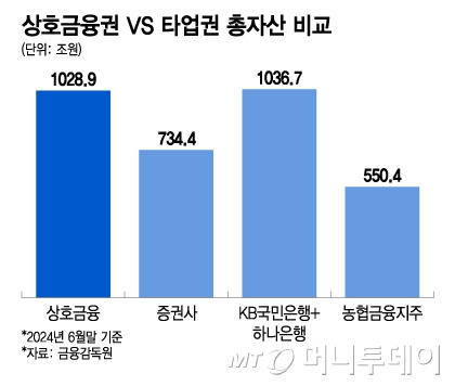 상호금융권 VS 타업권 총자산 비교/그래픽=이지혜