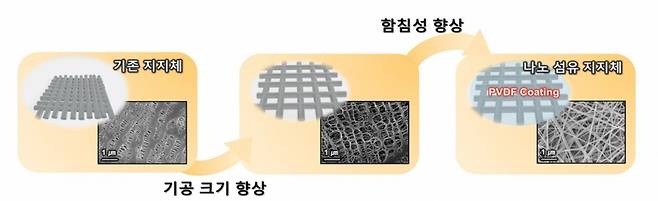 기공 크기와 표면특성 제어로 이온전도도와 고분자전해질 함침성을 향상시킨 다층 다공성 나노 섬유 지지체/자료=레몬