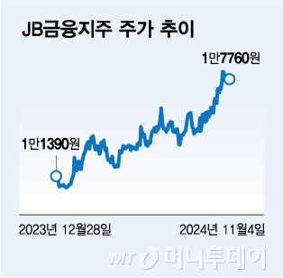 JB금융지주 주가 추이/그래픽=김다나